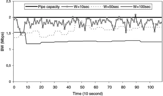 Fig. 8. A pipe utilization with variable window size under heavily loaded network conditions