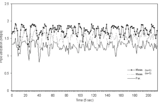 Fig. 11. Measurement-based vs. parameter-based in pipe utilization.