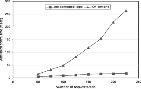 Fig. 12. Admission control time of a BB/server.