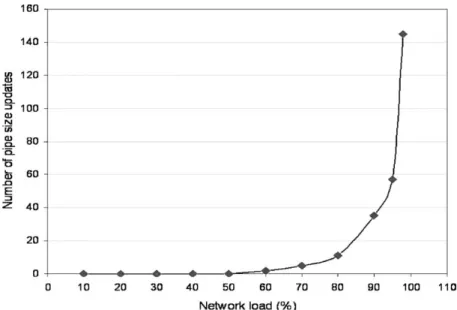 Fig. 14. The IDRM pipe resizing scalability.