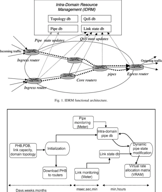 Fig. 1. IDRM functional architecture.