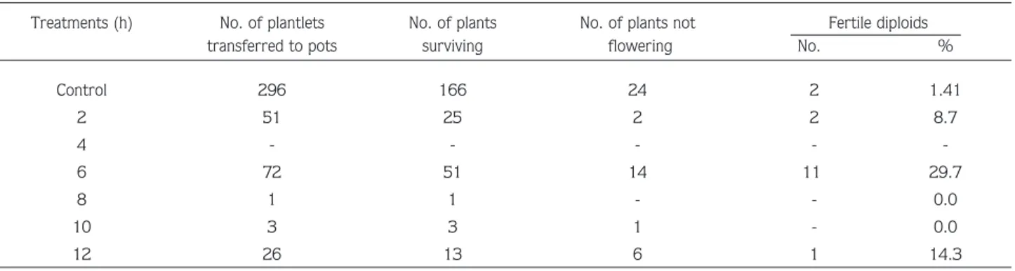 Table 2. Number of plants grown from colchicine treated anthers and the percentages of fertile diploids
