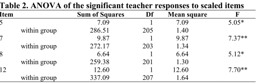 Table 2. ANOVA of the significant teacher responses to scaled items 