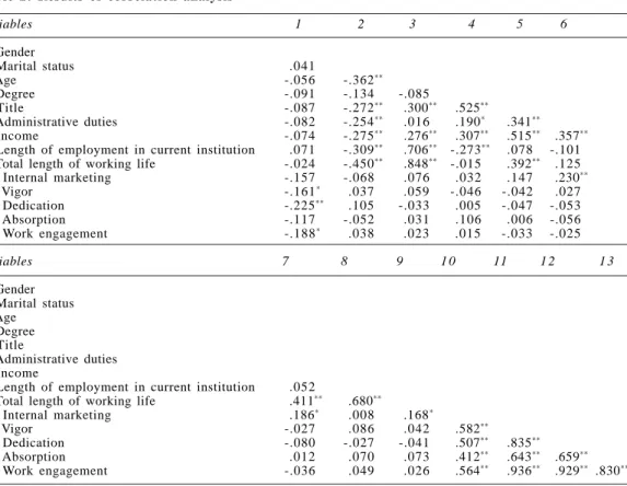 Table 3: The Results of the hierarchical regression analysis aiming to identify the relationship between work engagement and independent variables