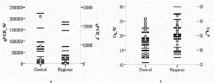 Fig. 1. DWV loads (a) and the number of quantification cycles (b) of worker bees and pupae from control and  hygienic colonies regarding qPCR