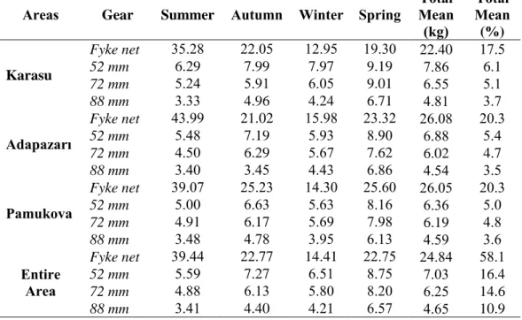 Table 3. Seasonally and total mean CPUE’s of fyke net and 52, 72, 88 mm streched mesh sized trammel nets  Areas  Gear  Summer  Autumn  Winter  Spring 