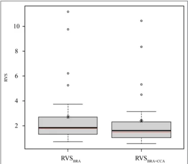 FIGURE 4 | Box-whisker plot representation of the Relative Vulnerability Scores (RVS) of native salmonid species and populations in Turkey
