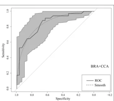 FIGURE 3 | Receiver Operating Characteristic (ROC) curve (solid line) for BRA+CCA (Climate Change Assessment) of the non-native freshwater fish species screened with the Aquatic Species Invasiveness Screening Kit (AS-ISK) for Turkish freshwaters