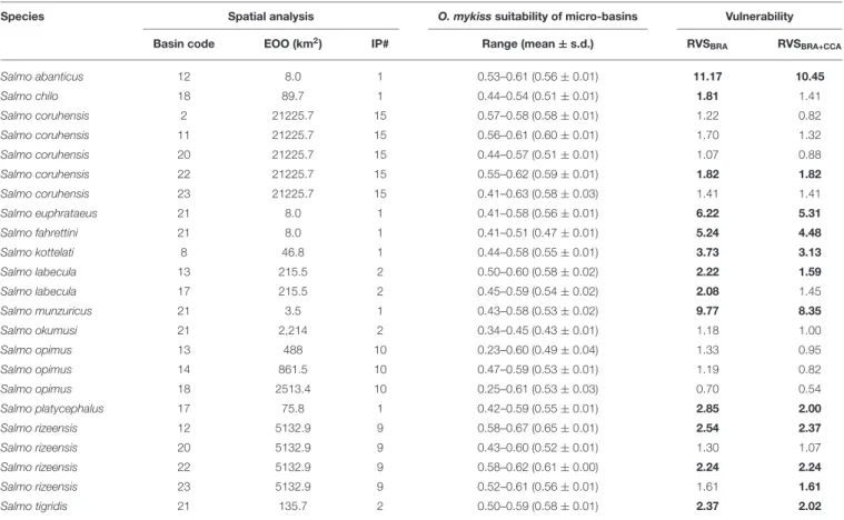 TABLE 3 | Native salmonid species and populations in Turkey with their Extent of Occurrence (EOO) and total independent population numbers (IP#).