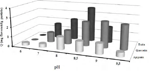 Figure 5: Adsorption capacities of BASPs against quercetin, rutin and apigenin at different pHs;  temperature: 20 °C, initial flavonoid concentration: 0.02 mg/mL