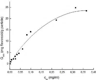 Figure 6: The variation of equilibrium quercetin concentration with initial quercetin concentration  for BASPs, temperature: 20 °C, initial flavonoid concentration: 0.02 mg/ml, pH: 8.5