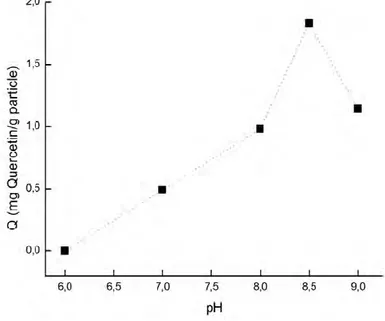Figure 4: Quercetin adsorption capacity of BASPs at different pHs, temperature: 20 °C, initial  quercetin concentration: 0.02 mg/mL
