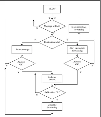 Figure 1. The  CAN  to  CAN  cut-through  bridge  model. 