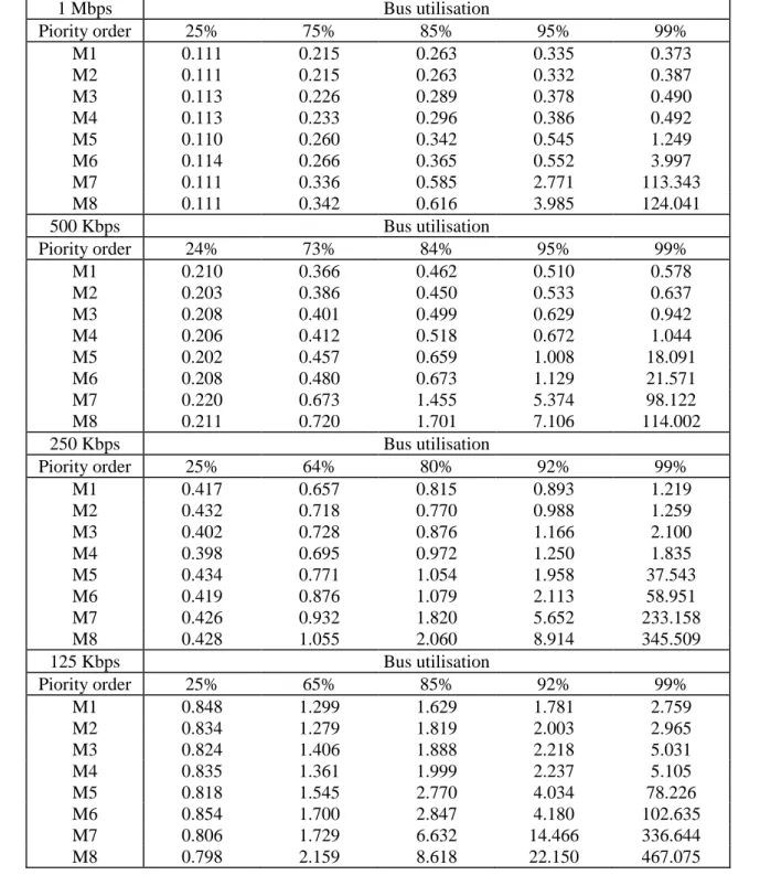 Table  2.  Message  delays  (ms)  with  priority  and  bus  utilisation  values  for  1  Mbps,  500  Kbps,  250  Kbps, and 125 Kbps cut-through  bridged CAN segments