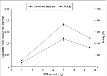 Figure 3. Effect of glutaraldehyde concentration on enzyme activity.