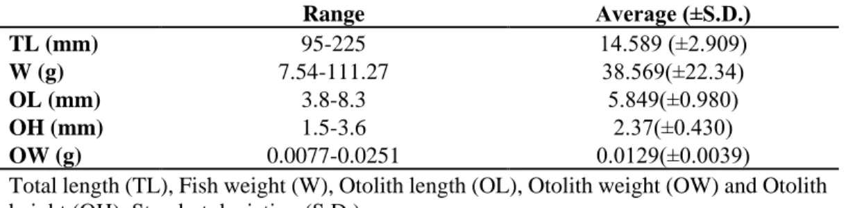 Table 1.  Descriptive statistics of length and weight data of specimens and their otoliths obtained from the Southern Aegean  Sea
