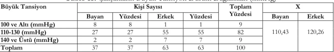 Tablo 18. Çalışanların Büyük Tansiyon Durum Dağılımları (mmHg) 