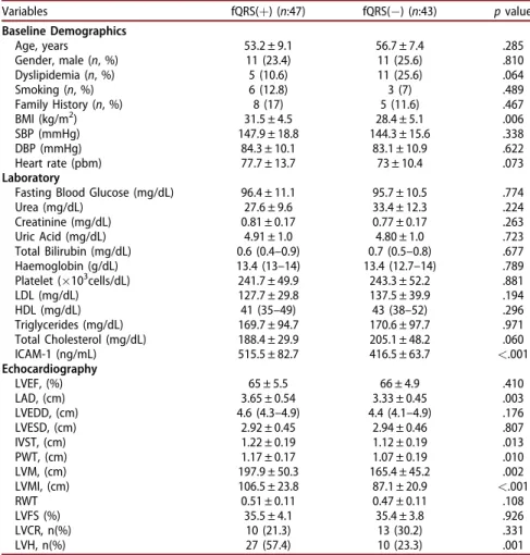 Table 1. Comparison of the demographic, laboratory and echocardiographic charac- charac-teristics of the patients with and without fragmented QRS complex (fQRS).