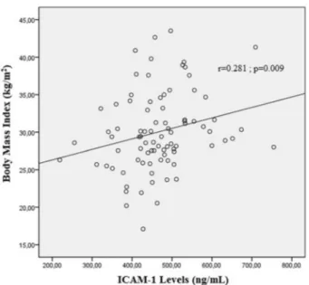 Figure 4. The scatter plot graph revealing the significant posi- posi-tive correlation between body mass index and ICAM-1 levels ( r ¼ 0.281; p ¼ .009).