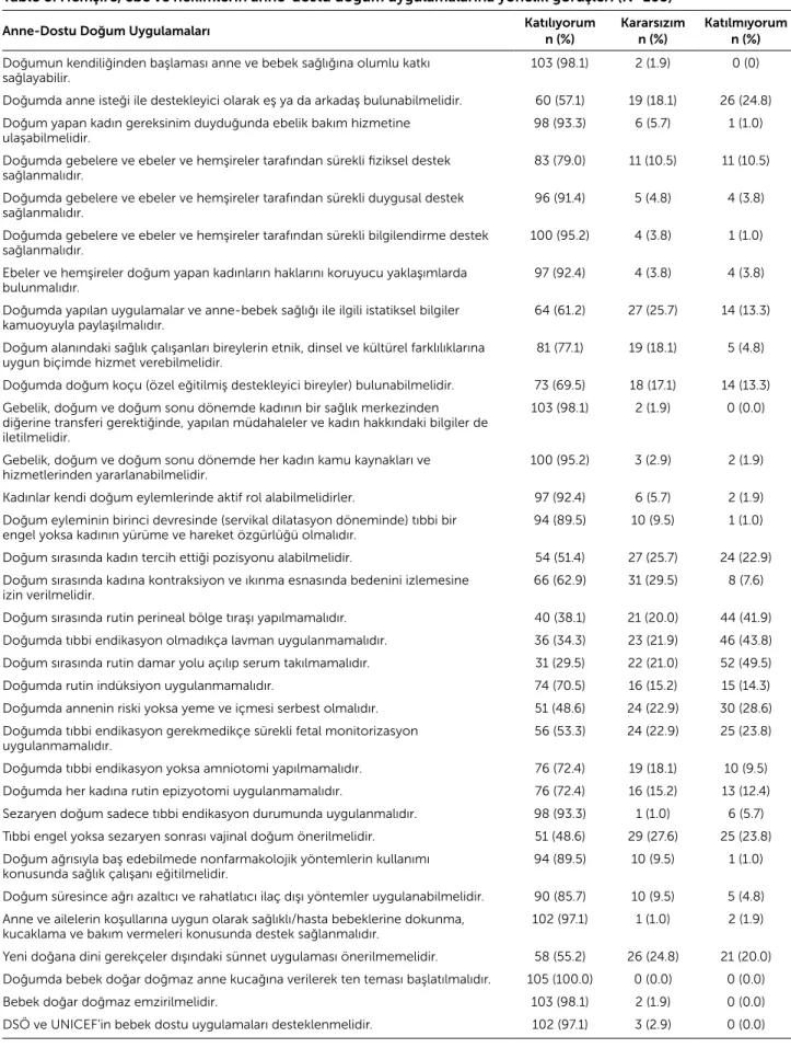 Tablo 3. Hemşire, ebe ve hekimlerin anne-dostu doğum uygulamalarına yönelik görüşleri (N=105) 