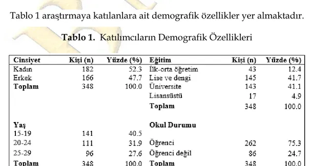 Tablo 1 araştırmaya katılanlara ait demografik özellikler yer almaktadır.  