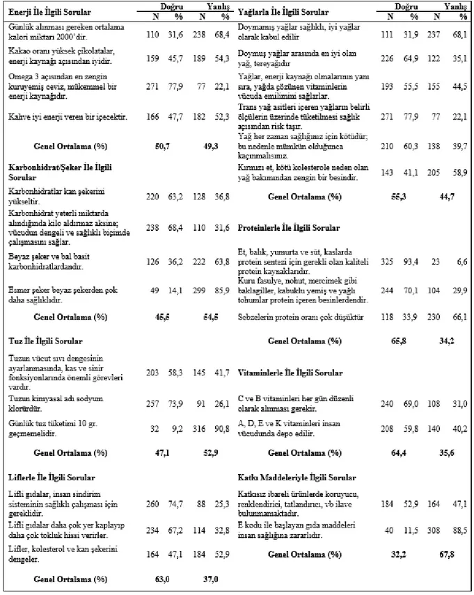 Tablo 3. Katılımcıların Gıda Etiketi Okuma Düzeyleri 