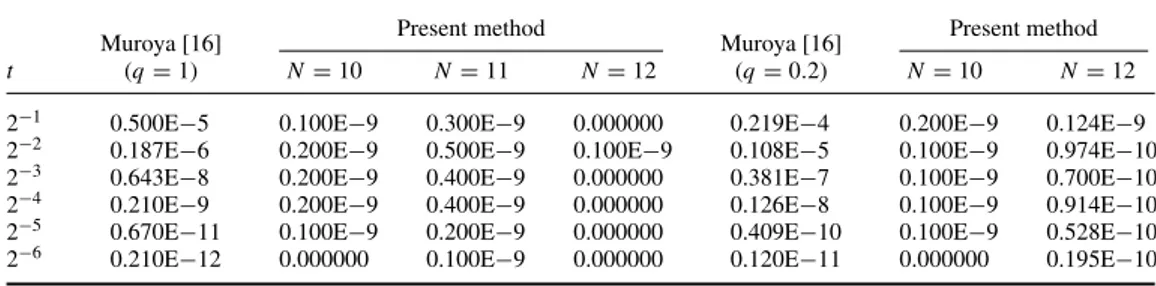 Table 3. Error analysis of Example 3 for the t value.