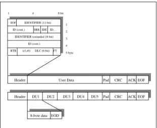 Figure 3. ATM FieldBus protocol structure.  In the header of the cell, the extended CAN  identifier field is mapped