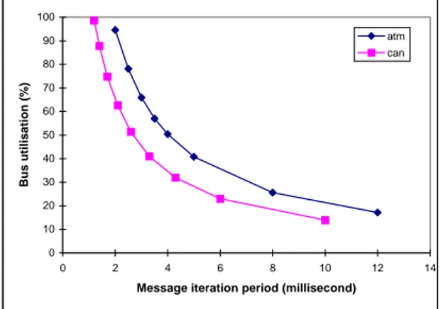 Figure 7. Comparison of bus utilisation values of the  models. 