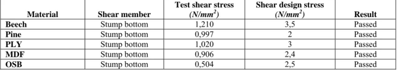 Table 11. Comparison of the maximum shear stresses and shear design stresses 