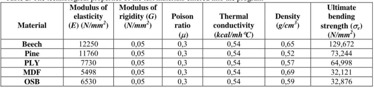 Table 2. The technological properties of the test materials entered into the program   