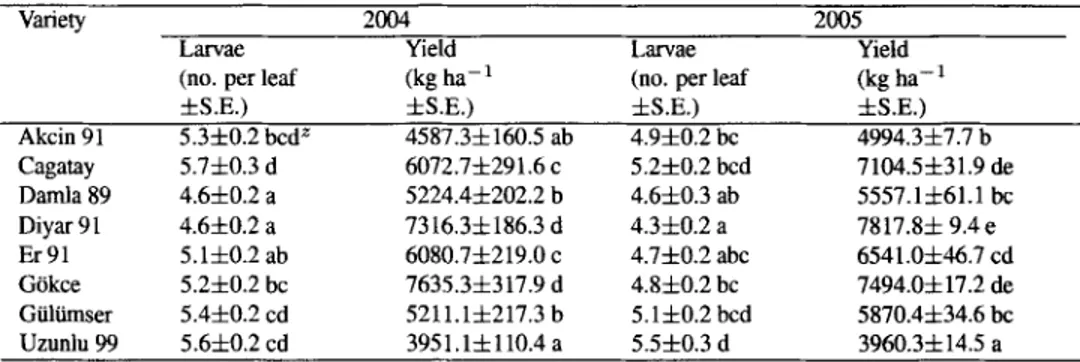 TABLE 1.  Effect of different varieties of chickpea on Liriomyza cicerina larval density and yield 