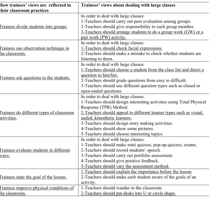 Table 3: Dealing with Large Classes  How trainees’ views are  reflected in  their classroom practices 
