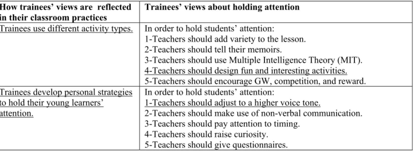 Table 5: Holding Attention  How trainees’ views are  reflected  in their classroom practices 