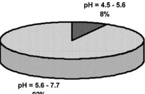 Figure 3. pH distribution in rain water samples.pH = 5.6-7.7 