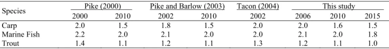 Table 2. Feed conversion rates values predicted use of dry feed in aquaculture 