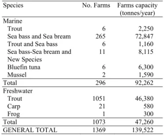 Table 3. Number of Turkish fish farms, farm capacities 