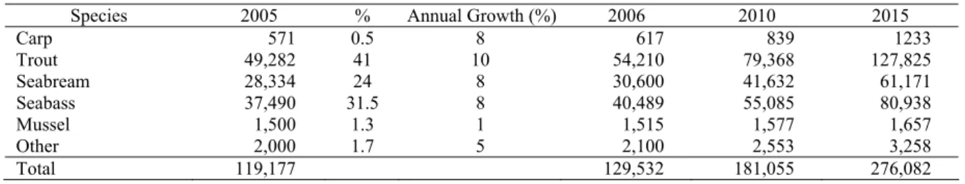 Table 7. Predicted production and growth of farmed fish in Turkey (Tonnes) 