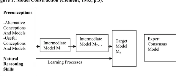 Figure 1: Model Construction (Clement, 1985, p.3). 