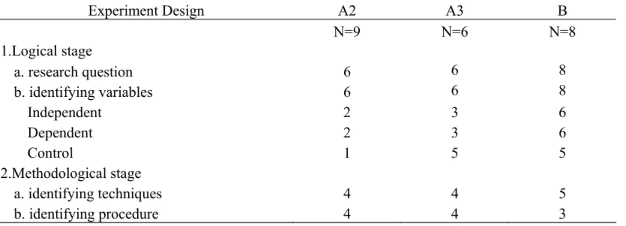 Table 3: Students` Progress in Designing an Experiment 