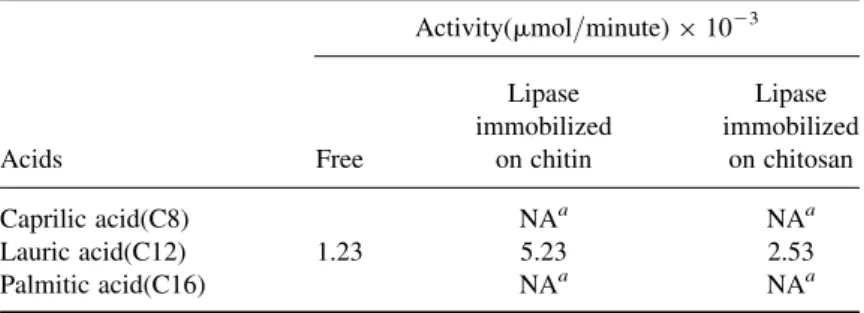 Table 2. The esterification activity of free and immobilized lipase