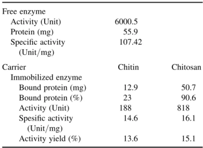 Table 1. Immobilization of pancreatic lipase on chitin and chitosan Free enzyme Activity (Unit) 6000.5 Protein (mg) 55.9 Specific activity (Unit/mg) 107.42