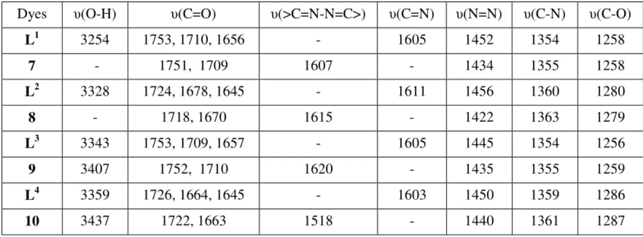 Table 2. The IR spectral data of the azo-dyes and their complexes, (KBr, cm −1 ).