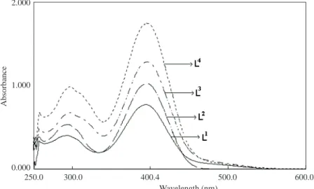 Figure 1. Absorptionspectra of dyes; L 1 , L 2 , L 3 , an d L 4 inDMSO.