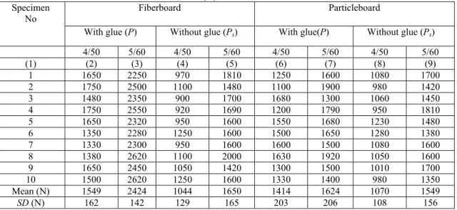 Table 2. Measured ultimate axial load as a Newton (N) under the tension 
