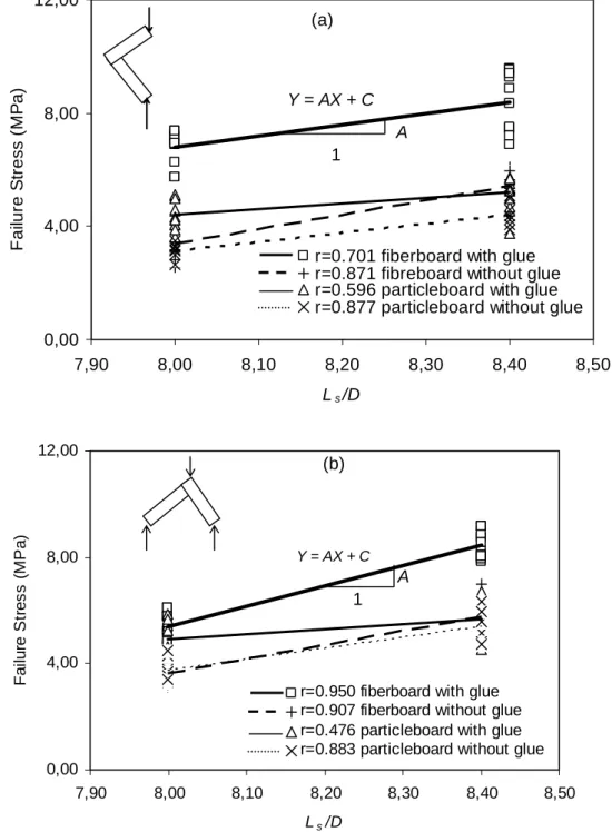 Figure 3. Test results of joints a)in compression, b)in tension 