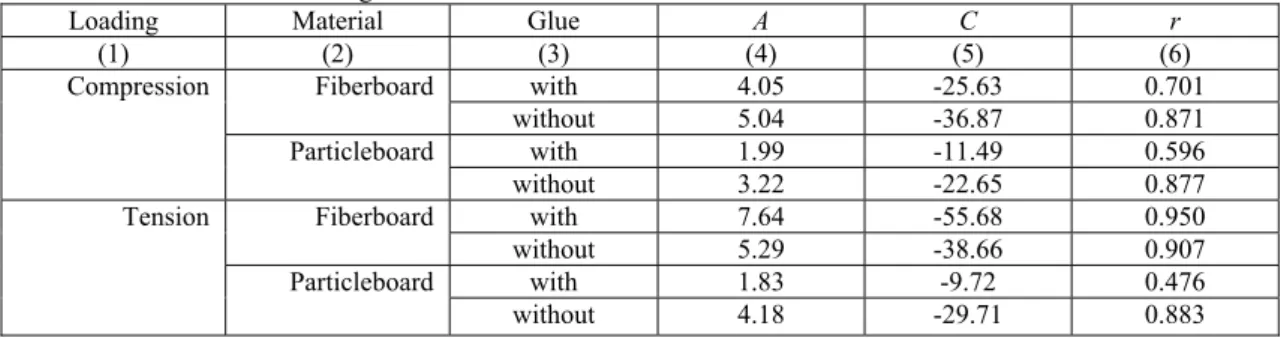 Table 3. Coefficient of linear regression   