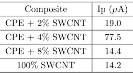 Table 2. Obtained current values of 2 mM ferricyanide solution at SWCNT modiﬁed CPE.