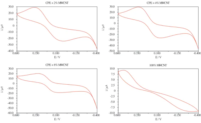 Figure 1. The eﬀect of MWCNT amount on cyclic voltammograms of 2 mM ferricyanide, in the potential range of