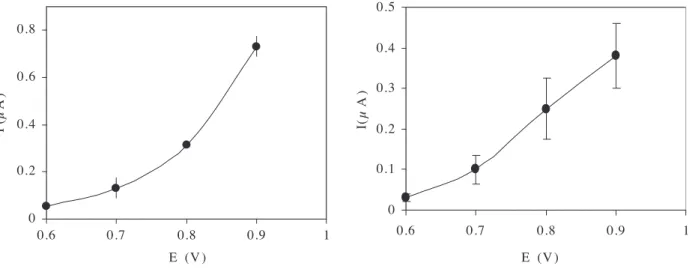 Figure 4. The eﬀect of operating potential on current values for 1 mM H 2 O 2 at (A) 4% MWCNT modiﬁed, (B)